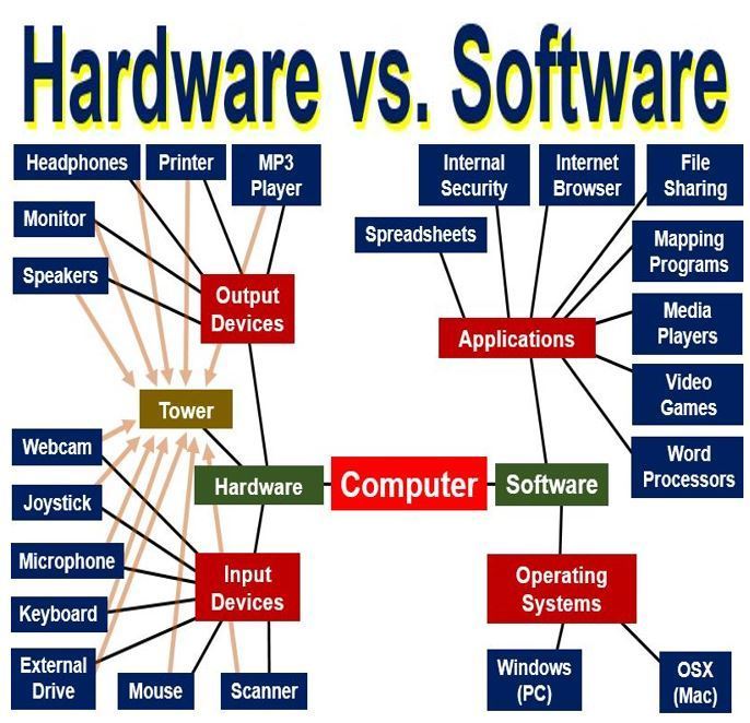 Software versus Hardware